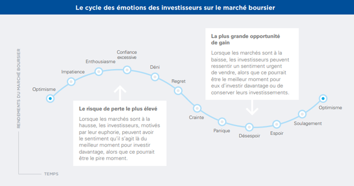 Ce graphique illustre le cycle des émotions des investisseurs sur le marché boursier.