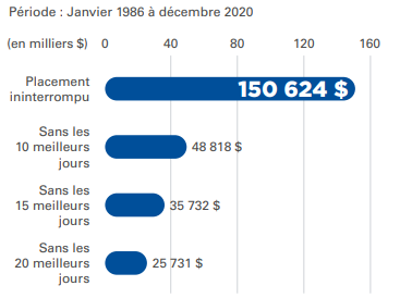 Ce graphique illustre le piège du décaissement hâtif.